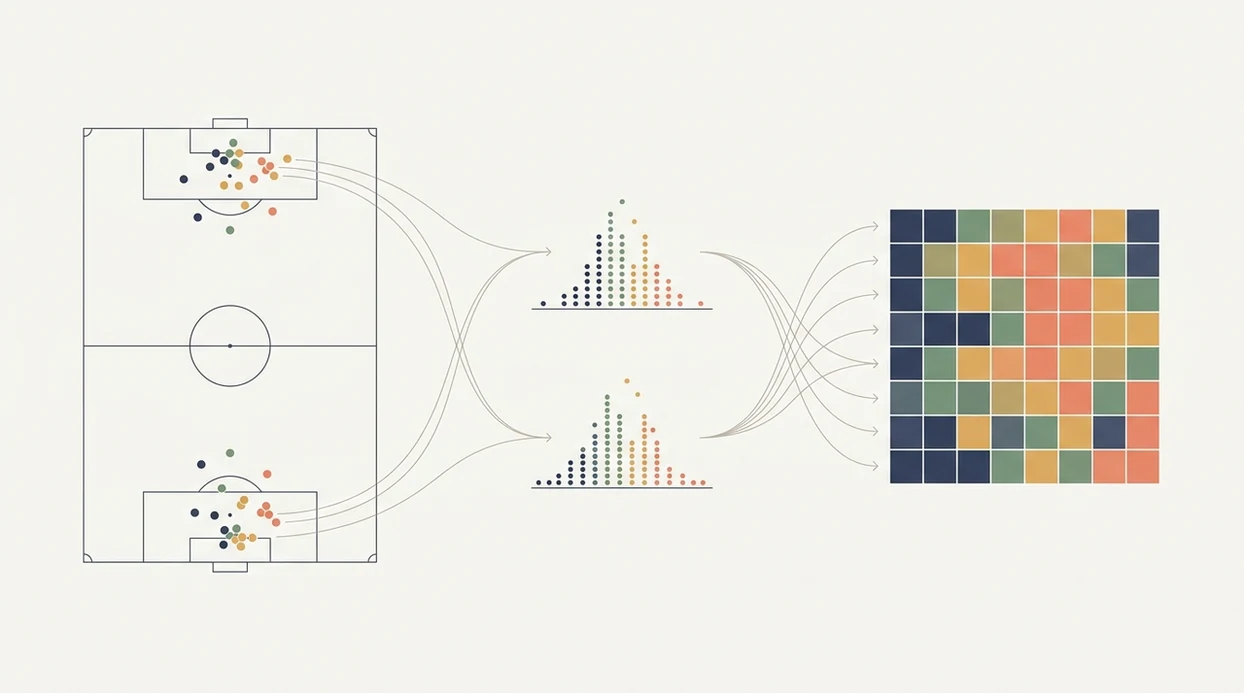 An abstract diagram links football chances to goal distributions and a scoreline heatmap.
